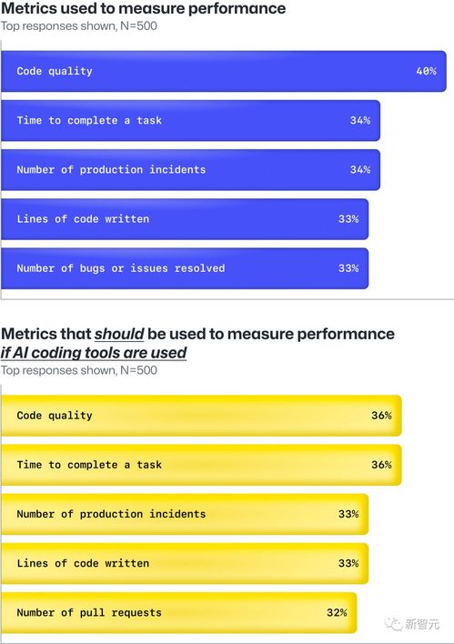 别再用代码量衡量产出了 GitHub调研显示92%开发者使用AI工具写代码，人工智能重塑软件开发新标准